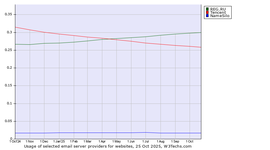 Historical trends in the usage of REG.RU vs. Tencent vs. NameSilo