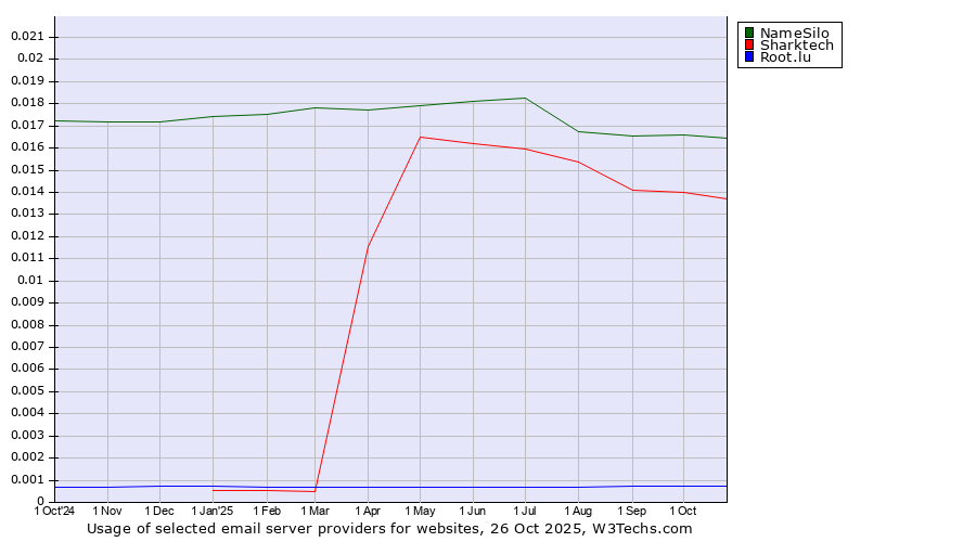 Historical trends in the usage of NameSilo vs. Sharktech vs. Root.lu