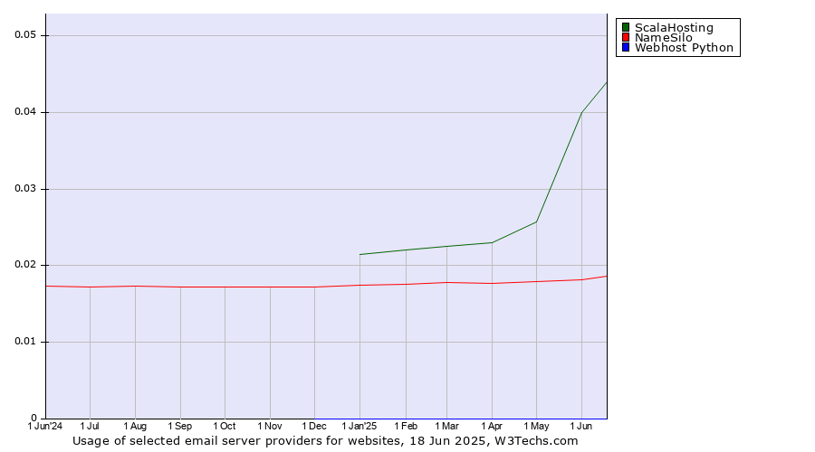 Historical trends in the usage of ScalaHosting vs. NameSilo vs. Webhost Python