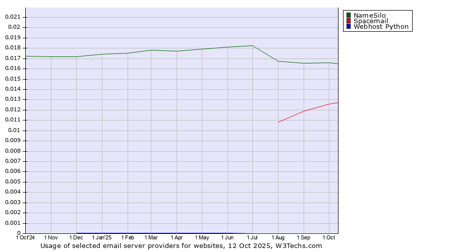 Historical trends in the usage of NameSilo vs. Spacemail vs. Webhost Python