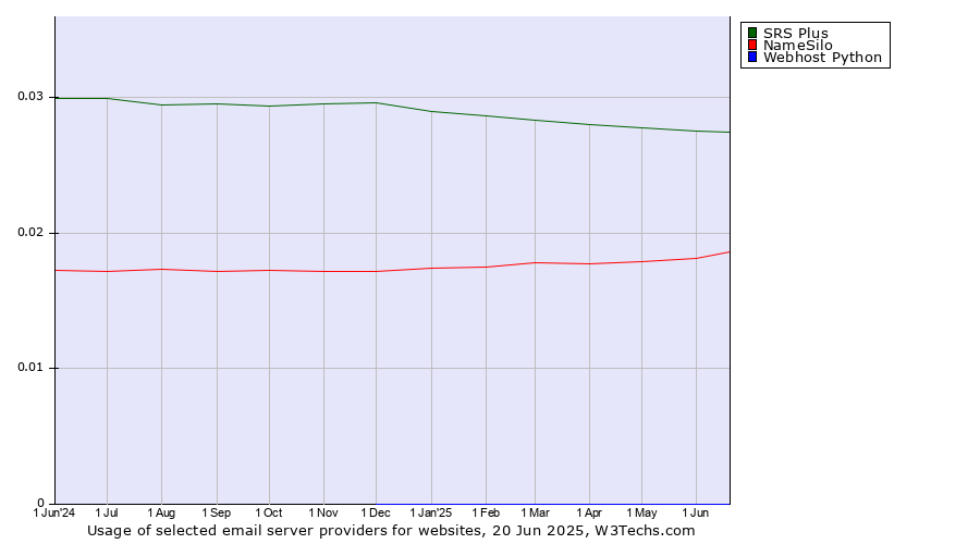 Historical trends in the usage of SRS Plus vs. NameSilo vs. Webhost Python