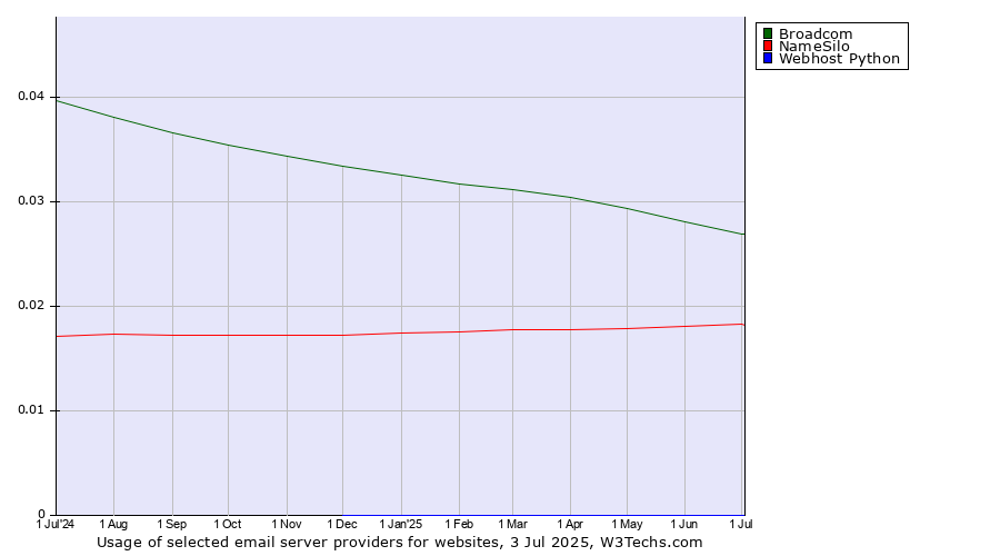 Historical trends in the usage of Broadcom vs. NameSilo vs. Webhost Python