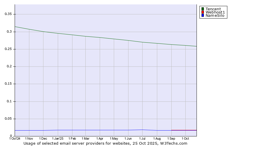 Historical trends in the usage of Tencent vs. Webhost1 vs. NameSilo