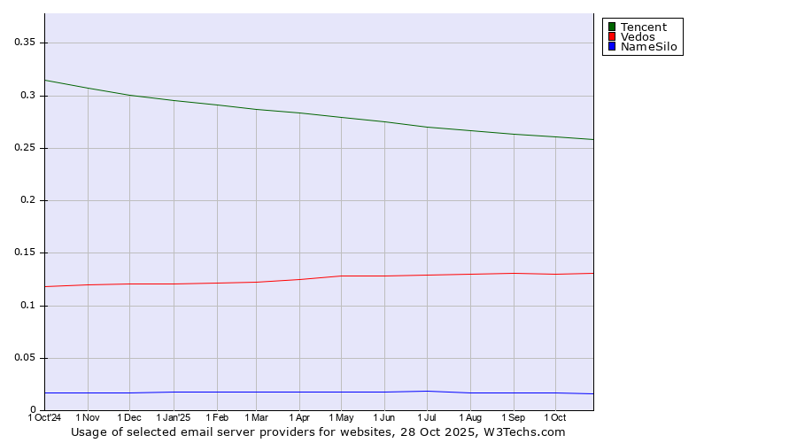 Historical trends in the usage of Tencent vs. Vedos vs. NameSilo
