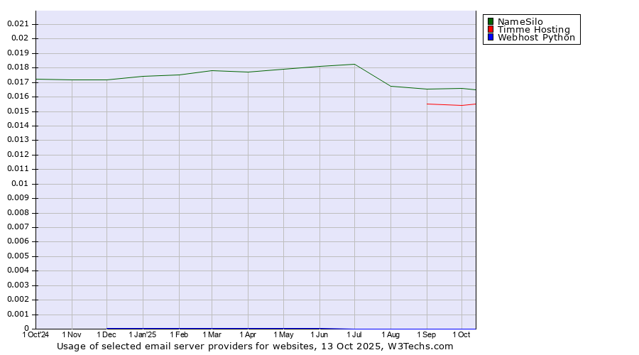 Historical trends in the usage of NameSilo vs. Timme Hosting vs. Webhost Python
