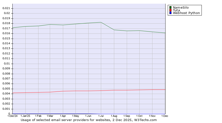 Historical trends in the usage of NameSilo vs. Tuta vs. Webhost Python