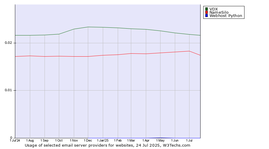 Historical trends in the usage of VDX vs. NameSilo vs. Webhost Python