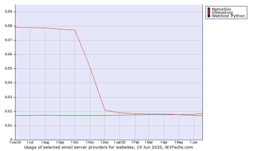 Historical trends in the usage of NameSilo vs. VSHosting vs. Webhost Python