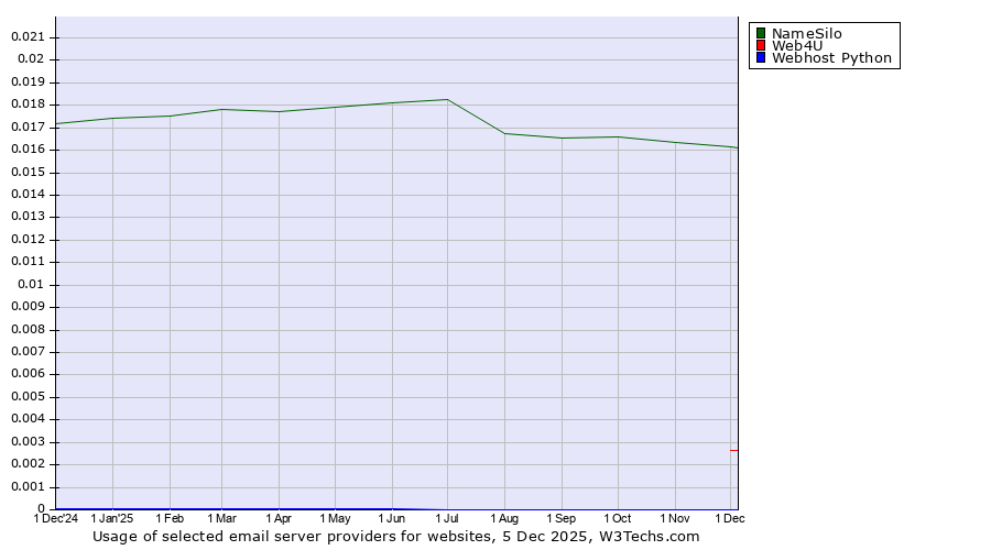 Historical trends in the usage of NameSilo vs. Web4U vs. Webhost Python