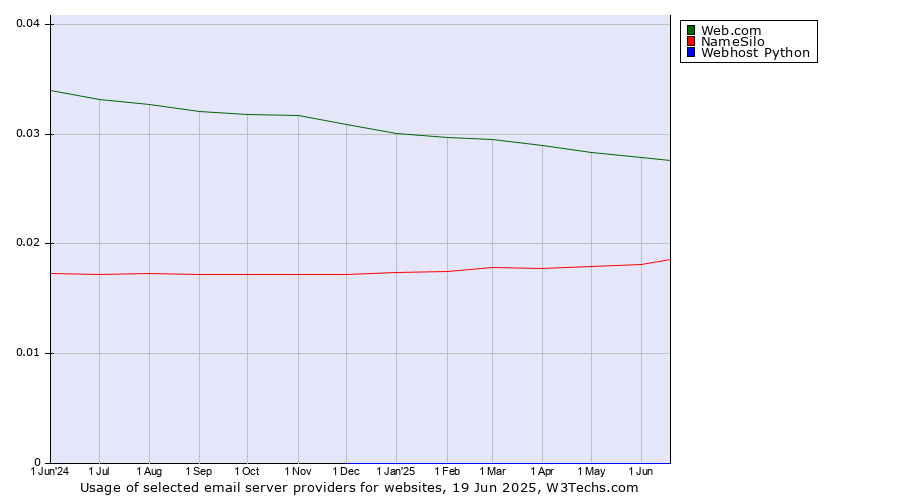 Historical trends in the usage of Web.com vs. NameSilo vs. Webhost Python