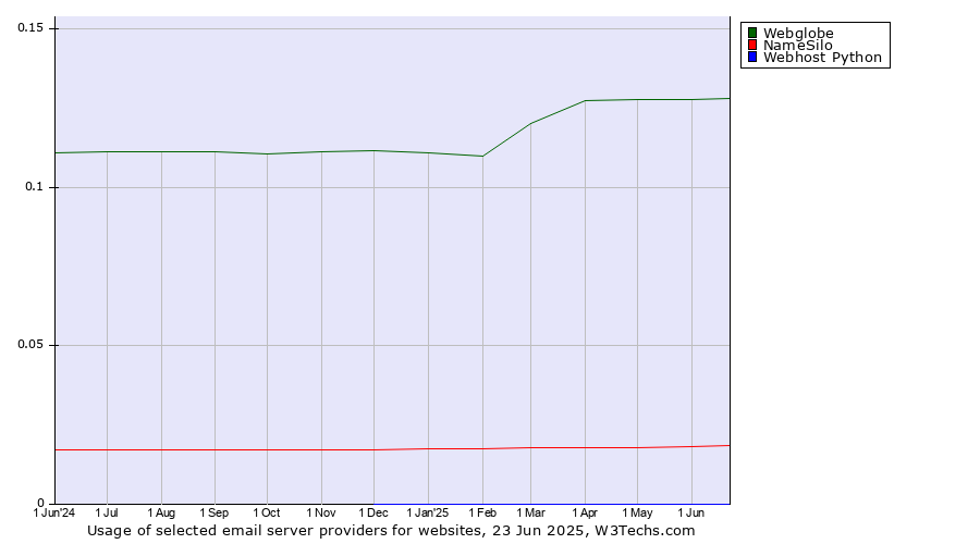 Historical trends in the usage of Webglobe vs. NameSilo vs. Webhost Python