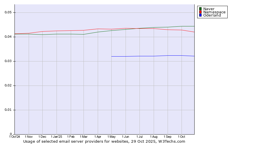 Historical trends in the usage of Naver vs. Namespace vs. Oderland