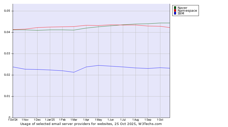 Historical trends in the usage of Naver vs. Namespace vs. IBM