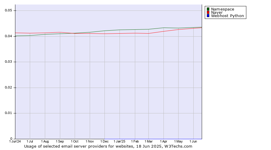 Historical trends in the usage of Namespace vs. Naver vs. Webhost Python