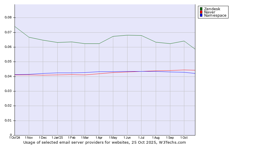 Historical trends in the usage of Zendesk vs. Naver vs. Namespace