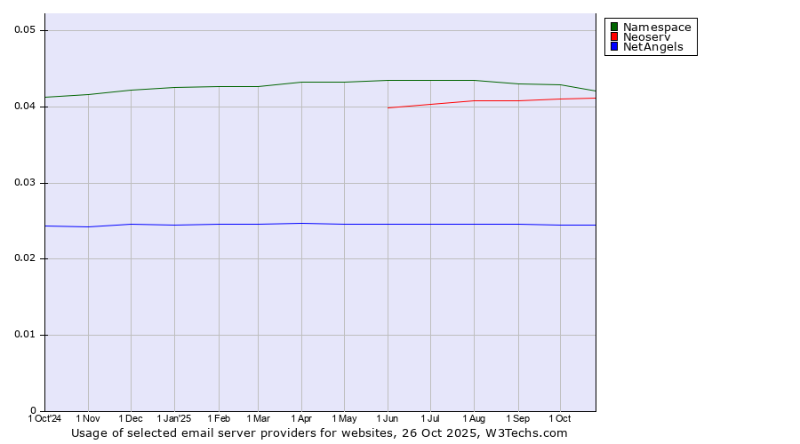 Historical trends in the usage of Namespace vs. Neoserv vs. NetAngels