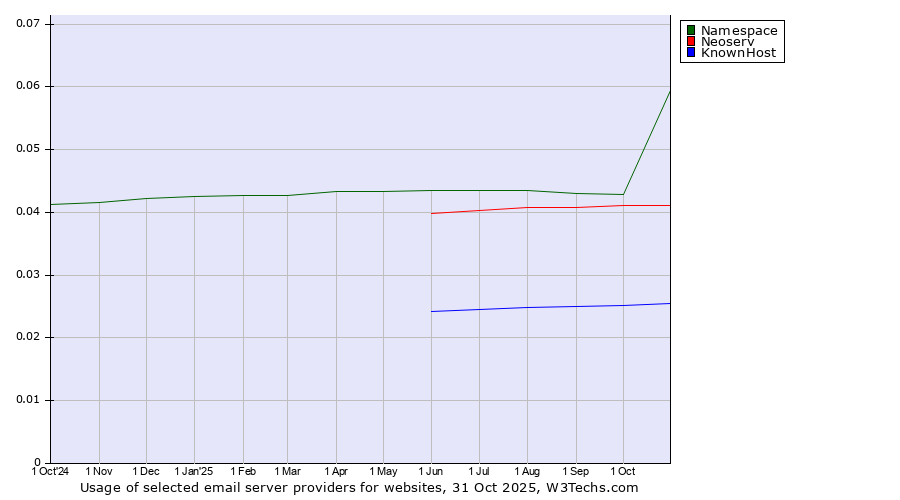 Historical trends in the usage of Namespace vs. Neoserv vs. KnownHost