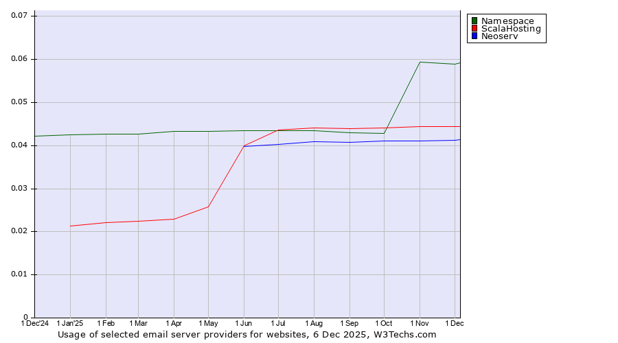 Historical trends in the usage of Namespace vs. ScalaHosting vs. Neoserv