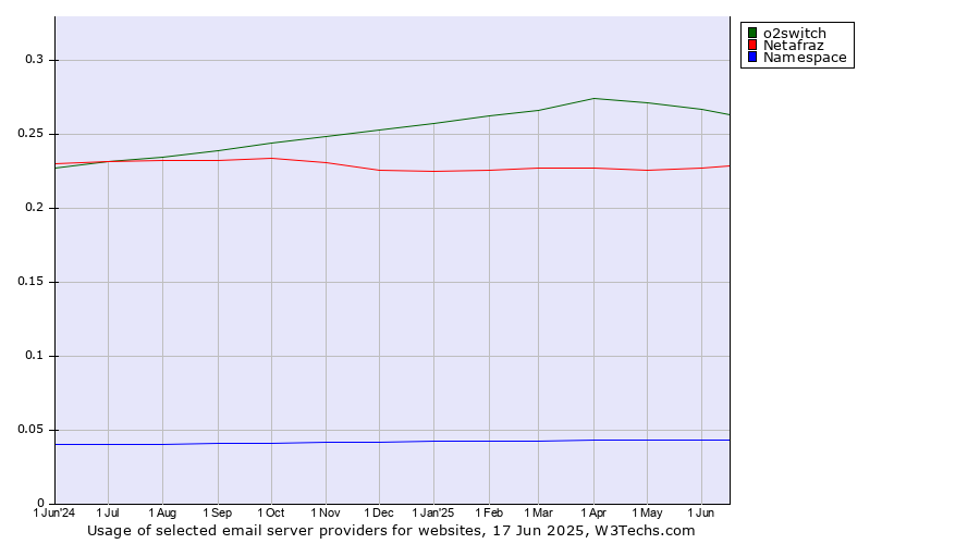 Historical trends in the usage of o2switch vs. Netafraz vs. Namespace