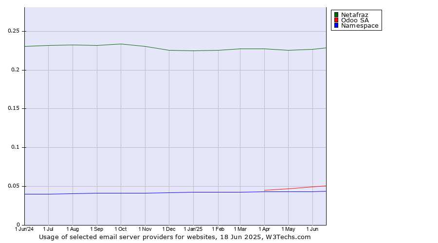 Historical trends in the usage of Netafraz vs. Odoo SA vs. Namespace