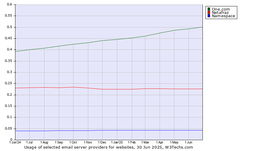 Historical trends in the usage of One.com vs. Netafraz vs. Namespace