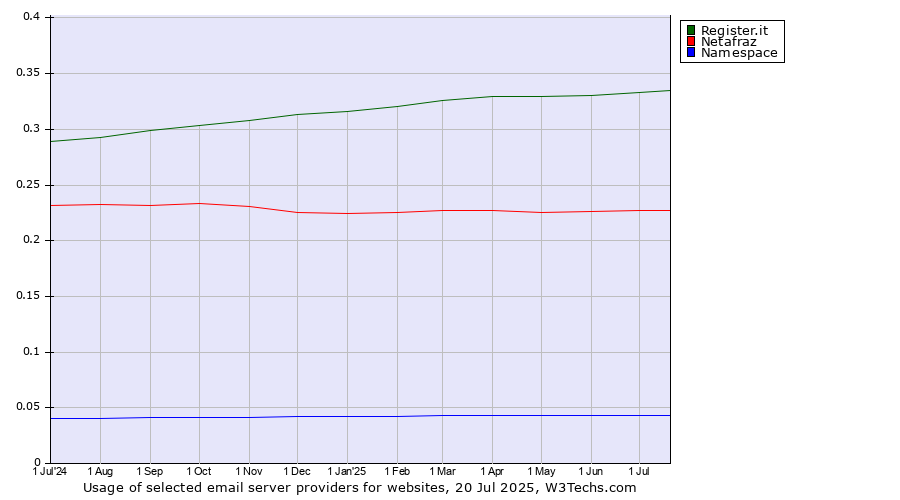 Historical trends in the usage of Register.it vs. Netafraz vs. Namespace