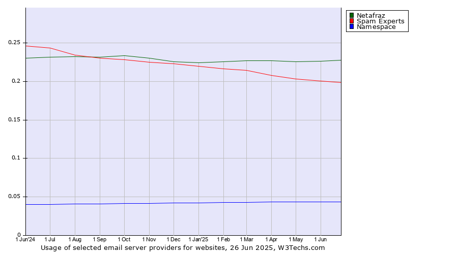 Historical trends in the usage of Netafraz vs. Spam Experts vs. Namespace