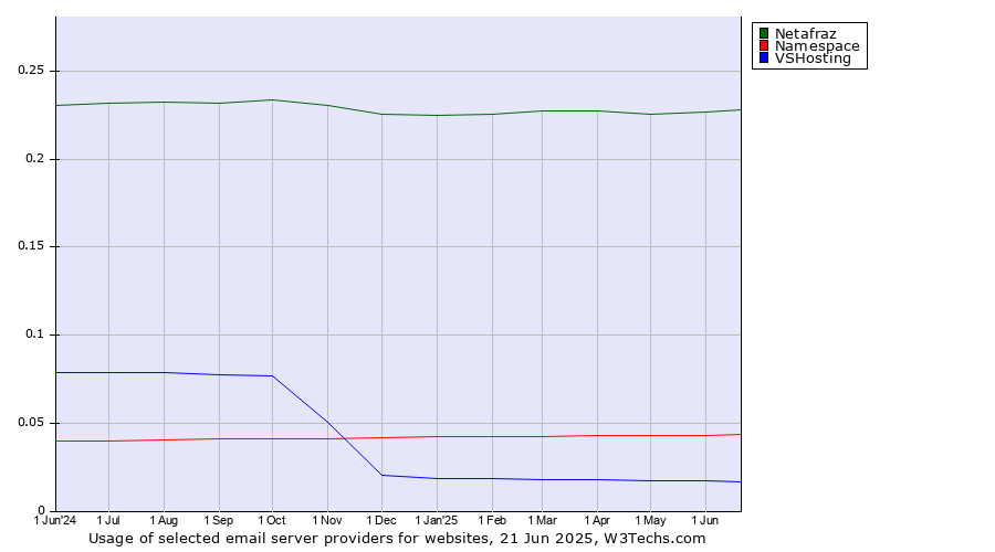 Historical trends in the usage of Netafraz vs. Namespace vs. VSHosting