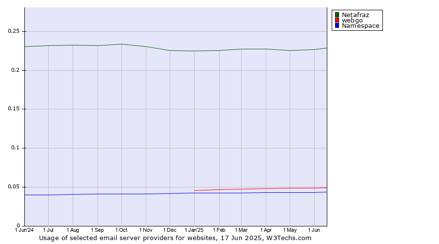 Historical trends in the usage of Netafraz vs. webgo vs. Namespace