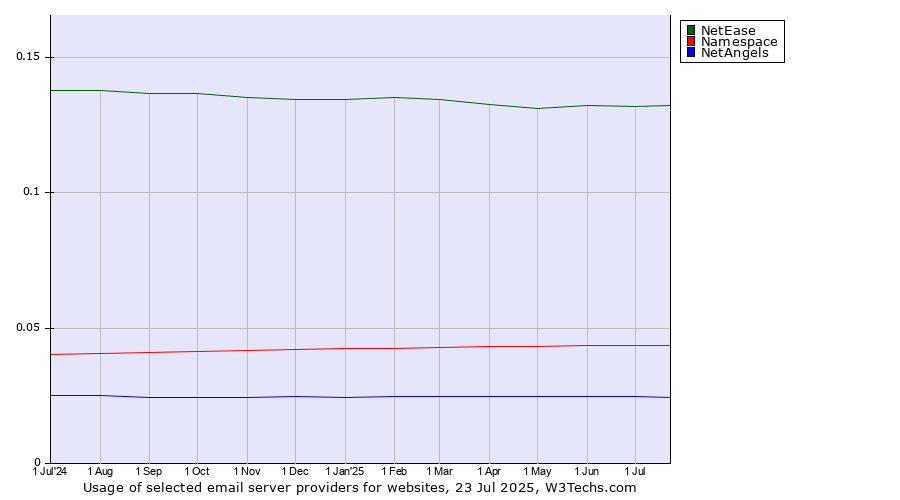 Historical trends in the usage of NetEase vs. Namespace vs. NetAngels