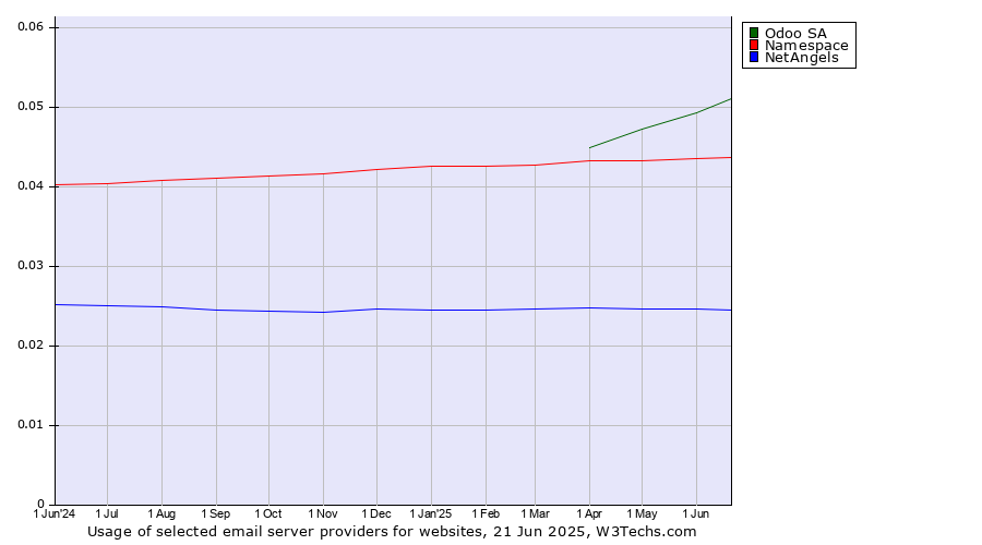 Historical trends in the usage of Odoo SA vs. Namespace vs. NetAngels