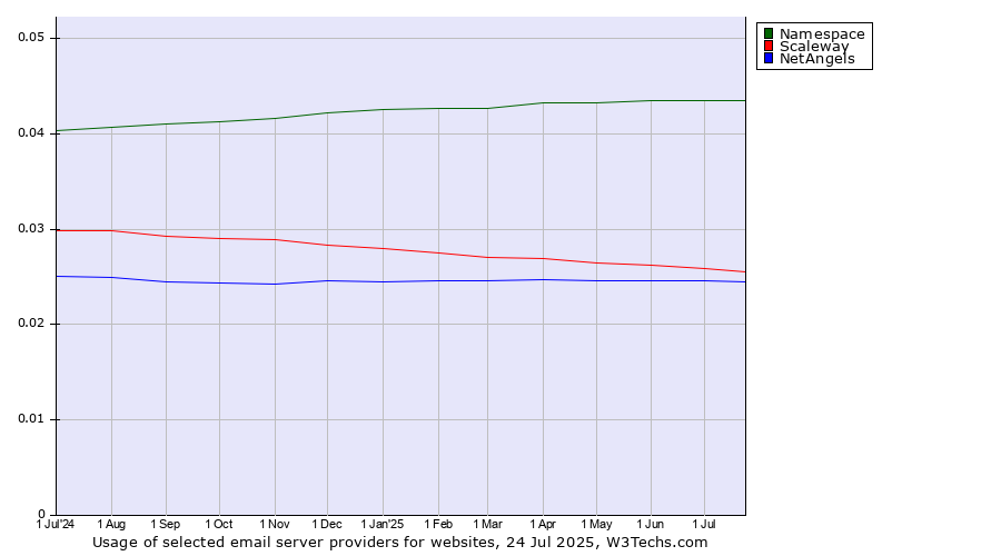 Historical trends in the usage of Namespace vs. Scaleway vs. NetAngels