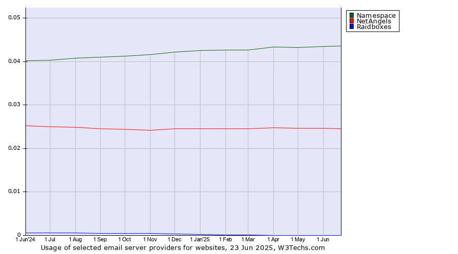 Historical trends in the usage of Namespace vs. NetAngels vs. Raidboxes
