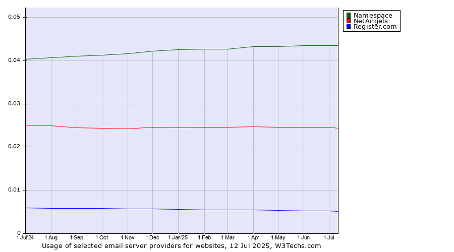 Historical trends in the usage of Namespace vs. NetAngels vs. Register.com