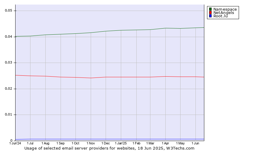 Historical trends in the usage of Namespace vs. NetAngels vs. Root.lu
