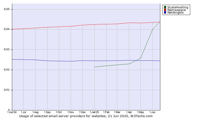 Historical trends in the usage of ScalaHosting vs. Namespace vs. NetAngels
