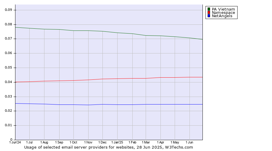 Historical trends in the usage of PA Vietnam vs. Namespace vs. NetAngels