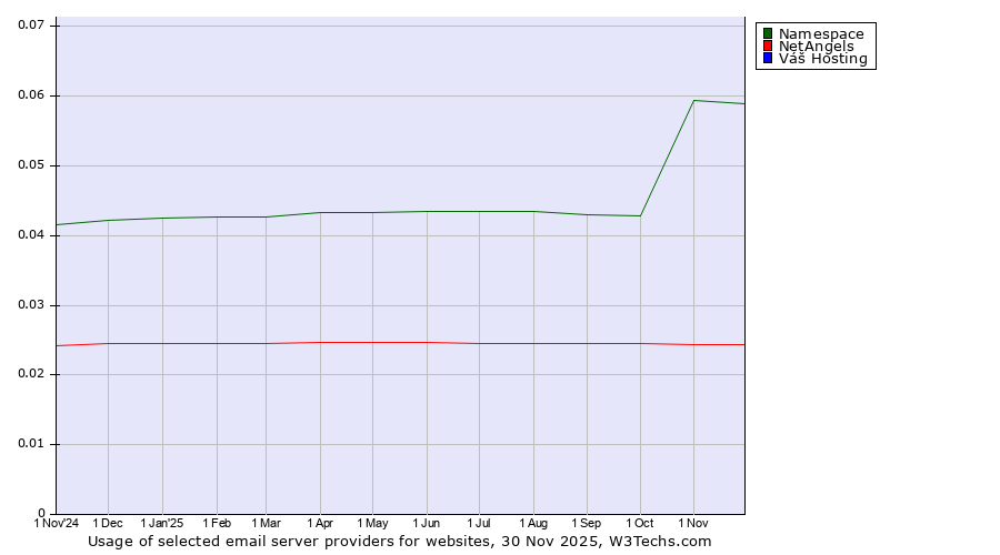 Historical trends in the usage of Namespace vs. NetAngels vs. Váš Hosting