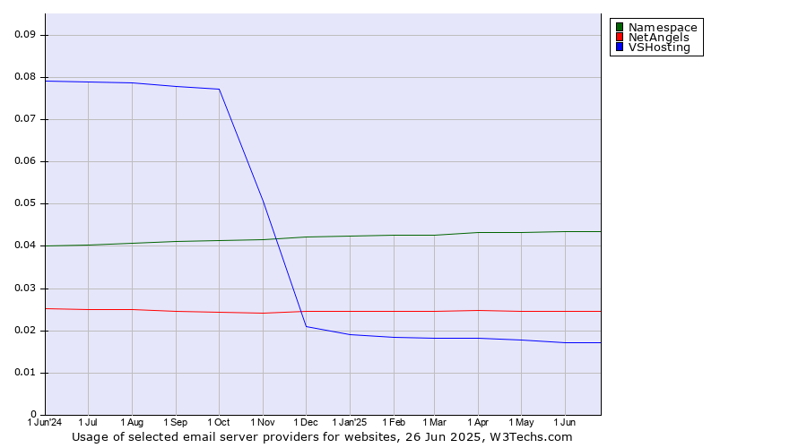 Historical trends in the usage of Namespace vs. NetAngels vs. VSHosting