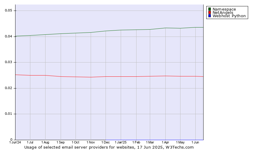 Historical trends in the usage of Namespace vs. NetAngels vs. Webhost Python