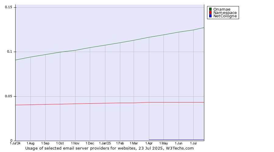 Historical trends in the usage of Onamae vs. Namespace vs. NetCologne