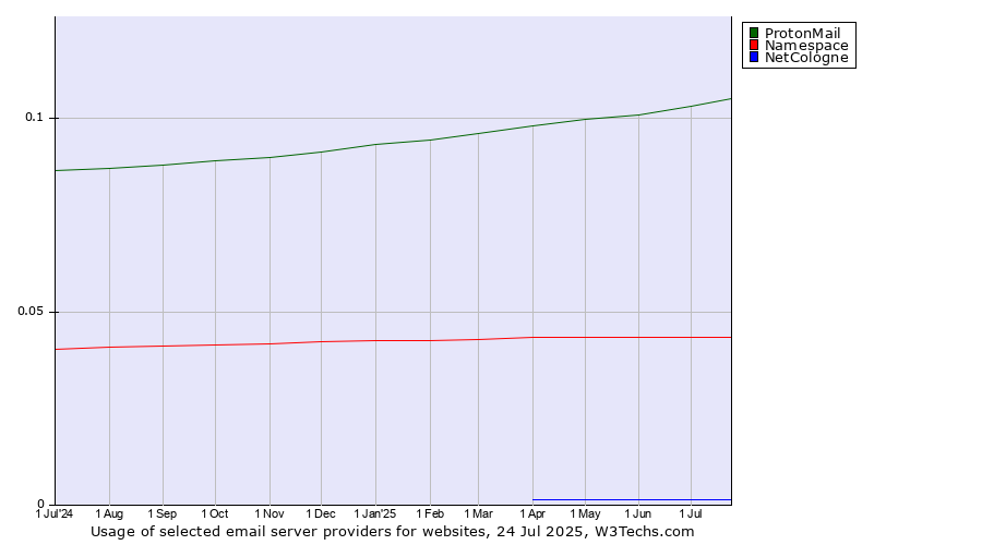Historical trends in the usage of ProtonMail vs. Namespace vs. NetCologne