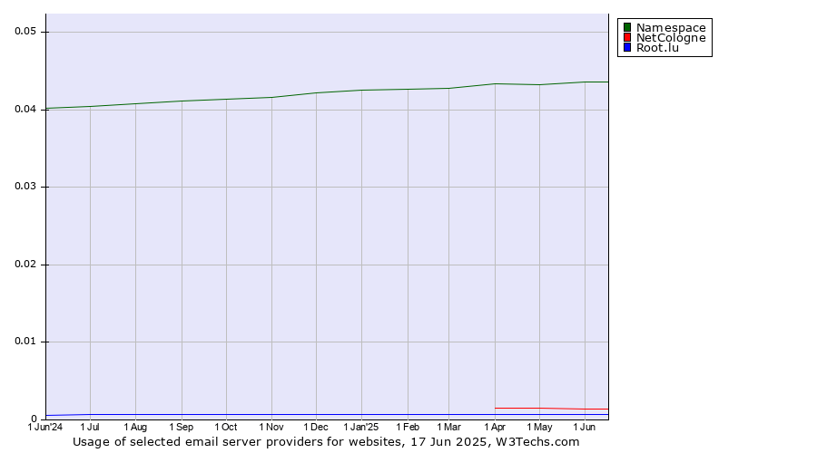 Historical trends in the usage of Namespace vs. NetCologne vs. Root.lu