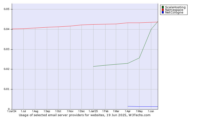 Historical trends in the usage of ScalaHosting vs. Namespace vs. NetCologne