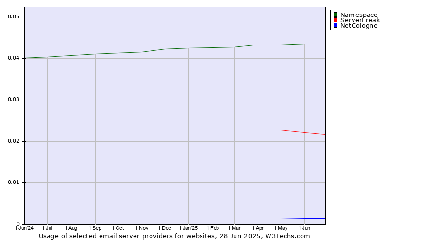 Historical trends in the usage of Namespace vs. ServerFreak vs. NetCologne