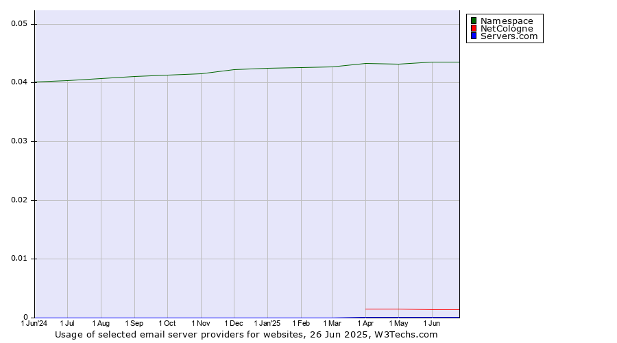 Historical trends in the usage of Namespace vs. NetCologne vs. Servers.com