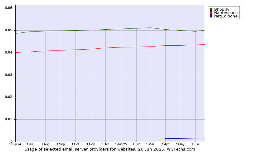 Historical trends in the usage of Shopify vs. Namespace vs. NetCologne