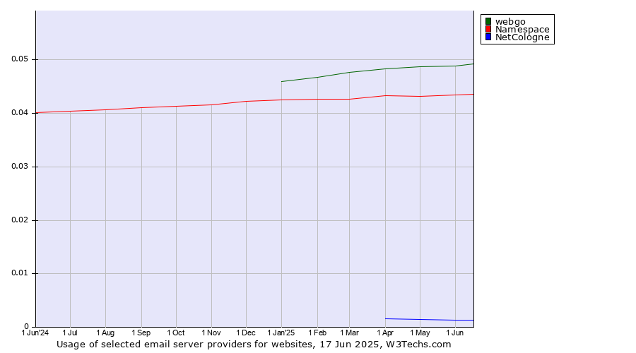 Historical trends in the usage of webgo vs. Namespace vs. NetCologne