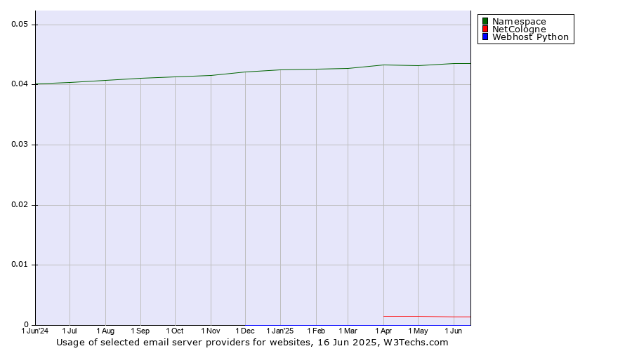 Historical trends in the usage of Namespace vs. NetCologne vs. Webhost Python