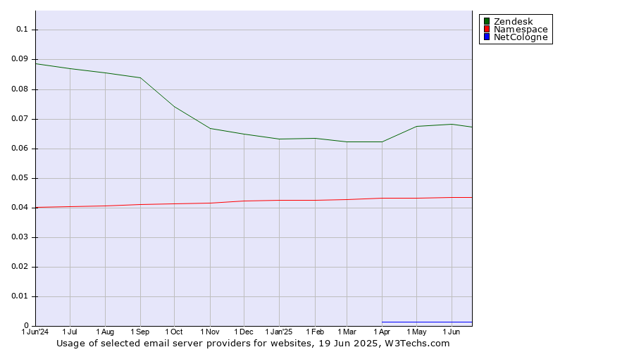 Historical trends in the usage of Zendesk vs. Namespace vs. NetCologne